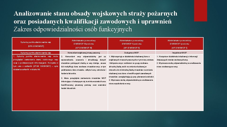 Analizowanie stanu obsady wojskowych straży pożarnych oraz posiadanych kwalifikacji zawodowych i uprawnień Zakres odpowiedzialności