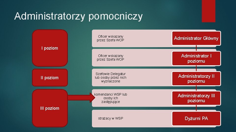 Administratorzy pomocniczy Oficer wskazany przez Szefa WOP Administrator Główny Oficer wskazany przez Szefa WOP