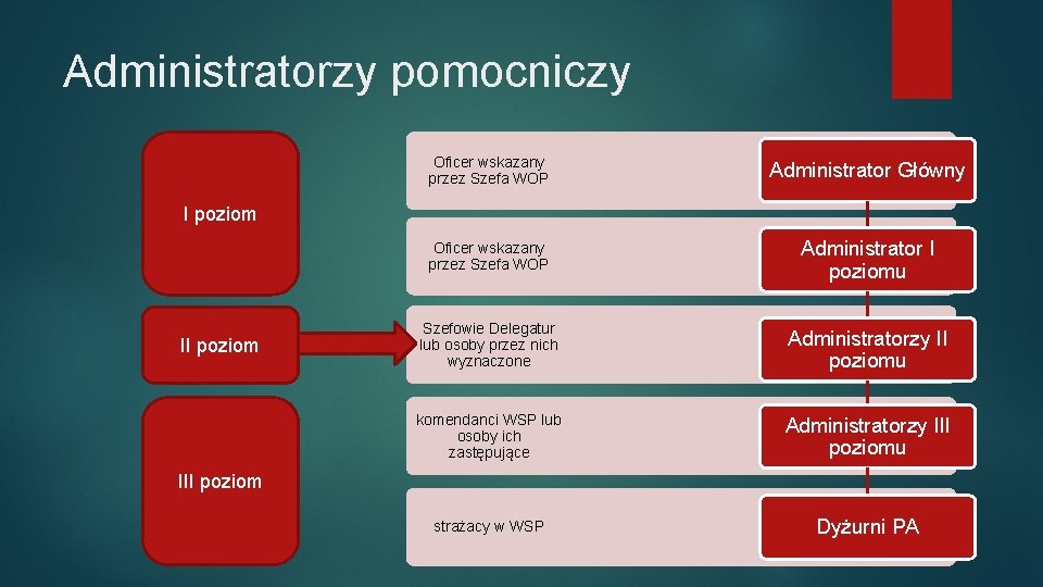 Administratorzy pomocniczy Oficer wskazany przez Szefa WOP Administrator Główny Oficer wskazany przez Szefa WOP