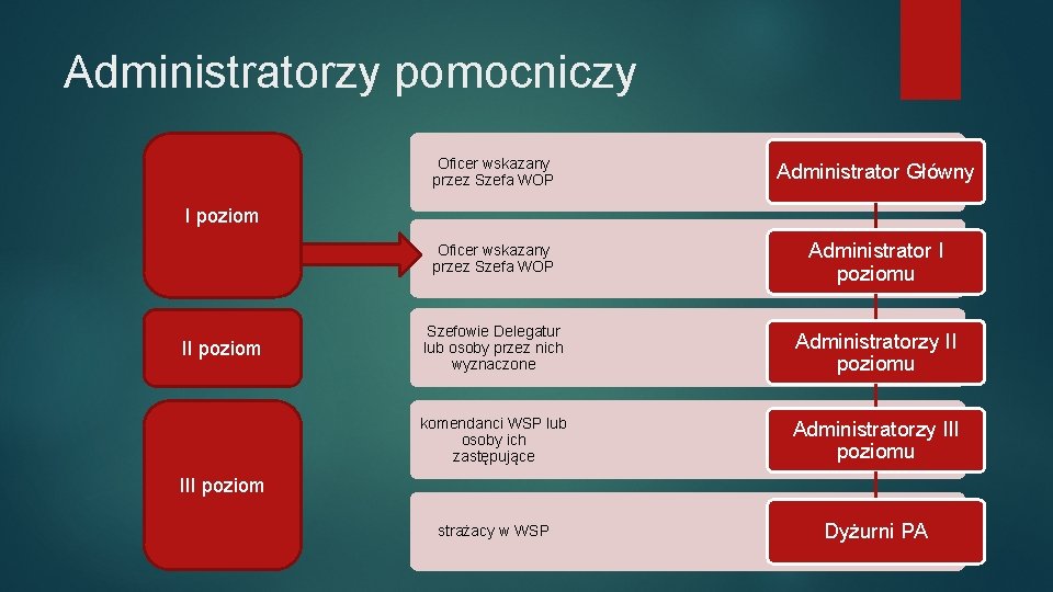 Administratorzy pomocniczy Oficer wskazany przez Szefa WOP Administrator Główny Oficer wskazany przez Szefa WOP