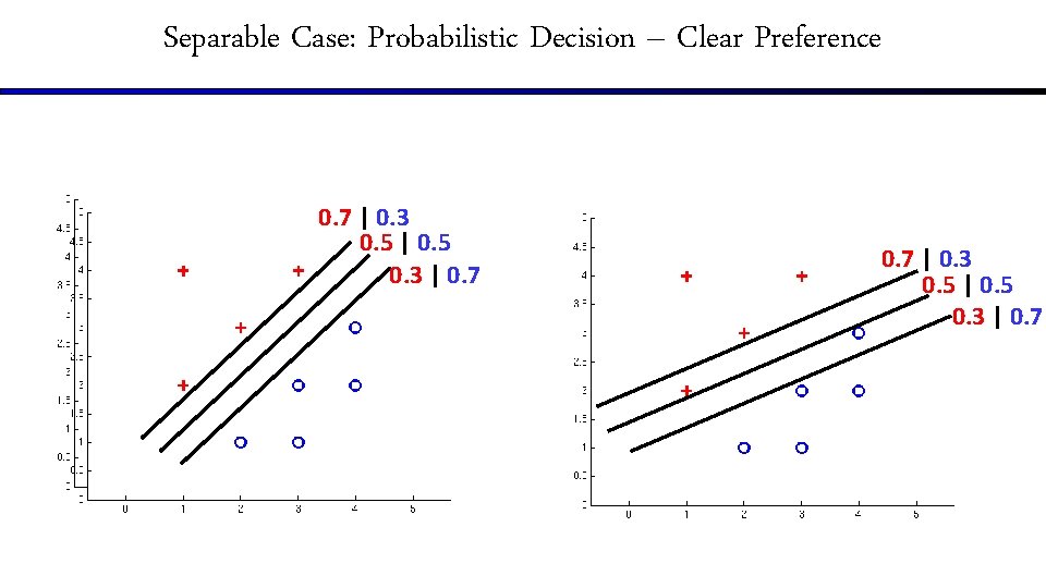 Separable Case: Probabilistic Decision – Clear Preference 0. 7 | 0. 3 0. 5