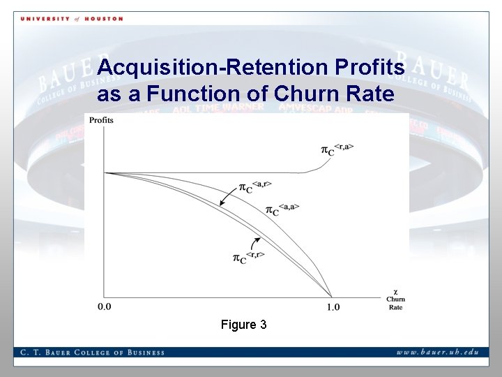 Acquisition-Retention Profits as a Function of Churn Rate Figure 3 