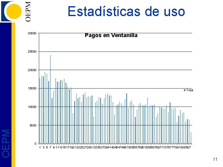 Estadísticas de uso 30000 Pagos en Ventanilla 25000 20000 15000 Total 10000 OEPM 5000