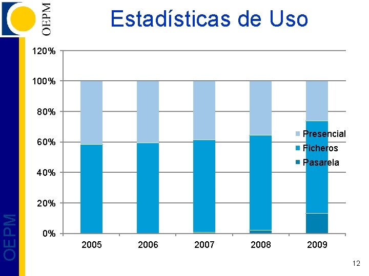 Estadísticas de Uso 120% 100% 80% Presencial 60% Ficheros Pasarela 40% OEPM 20% 0%