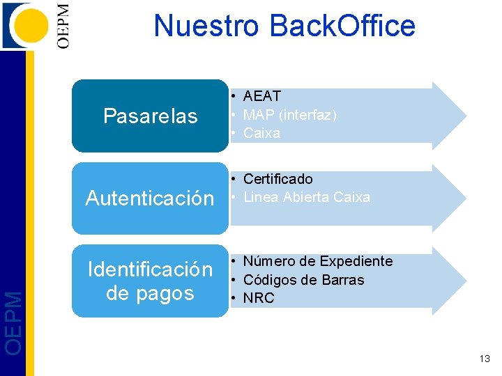 Nuestro Back. Office OEPM Pasarelas • AEAT • MAP (interfaz) • Caixa Autenticación •