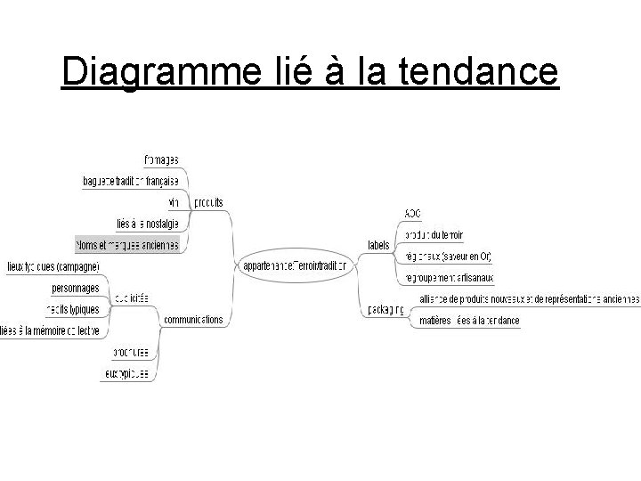 Diagramme lié à la tendance 