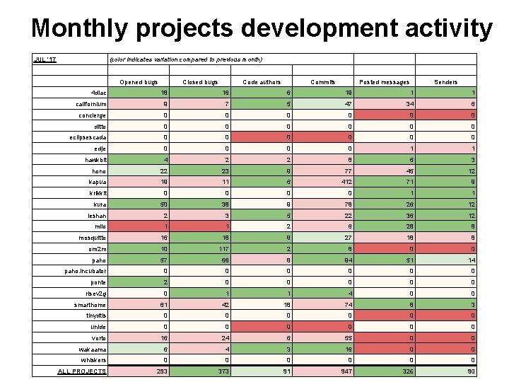 Monthly projects development activity JUL '17 (color indicates variation compared to previous month) Opened