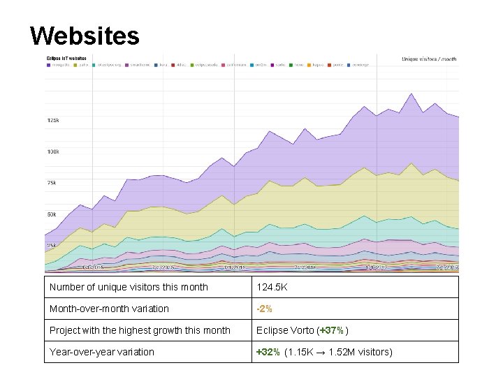Websites Number of unique visitors this month 124. 5 K Month-over-month variation -2% Project