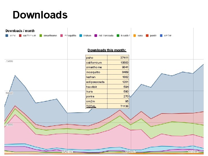 Downloads this month: paho 37411 californium 10683 smarthome 9841 mosquitto 8489 leshan 1882 eclipsescada