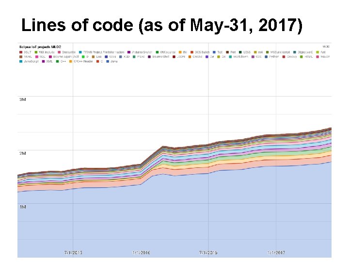 Lines of code (as of May-31, 2017) 