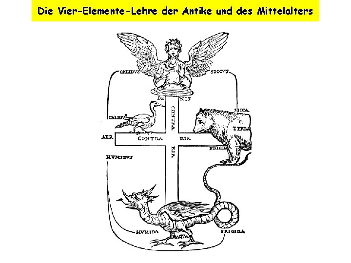 Die Vier-Elemente-Lehre der Antike und des Mittelalters 