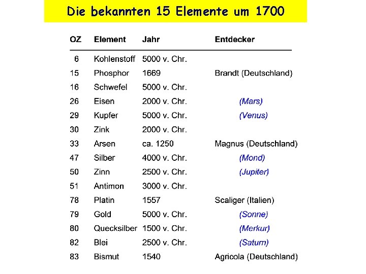 Die bekannten 15 Elemente um 1700 