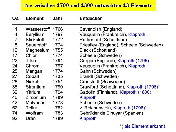 Die zwischen 1700 und 1800 entdeckten 18 Elemente 