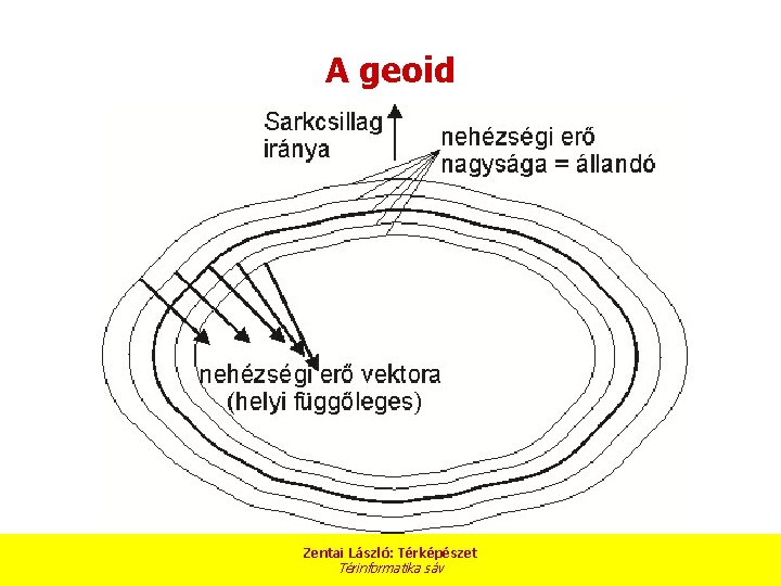 A geoid Zentai László: Térképészet Térinformatika sáv 