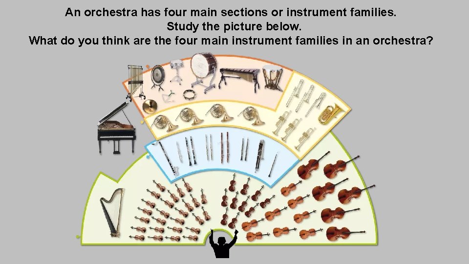 An orchestra has four main sections or instrument families. Study the picture below. What