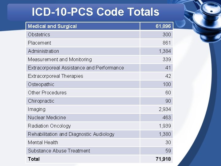 ICD-10 -PCS Code Totals Medical and Surgical 61, 896 Obstetrics 300 Placement 861 Administration