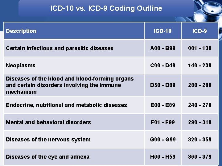 ICD-10 vs. ICD-9 Coding Outline Description ICD-10 ICD-9 Certain infectious and parasitic diseases A