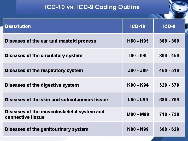 ICD-10 vs. ICD-9 Coding Outline Description ICD-10 ICD-9 H 60 - H 95 380