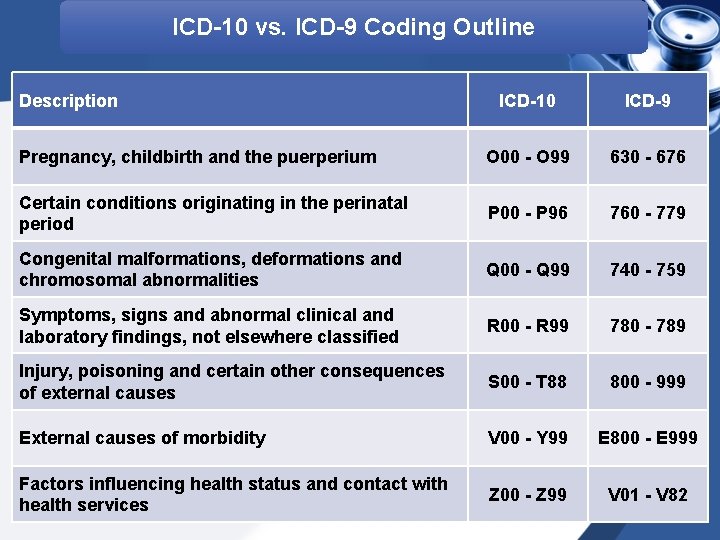 ICD-10 vs. ICD-9 Coding Outline Description ICD-10 ICD-9 Pregnancy, childbirth and the puerperium O