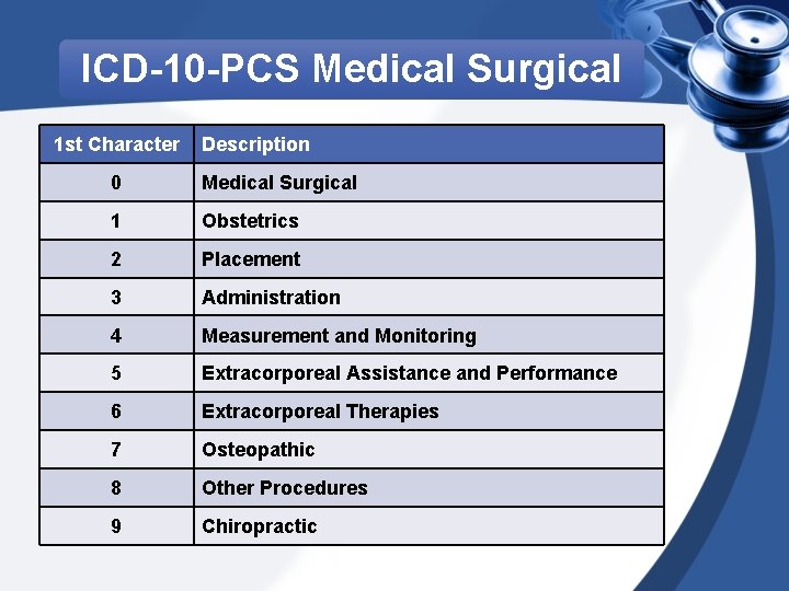 ICD-10 -PCS Medical Surgical 1 st Character Description 0 Medical Surgical 1 Obstetrics 2