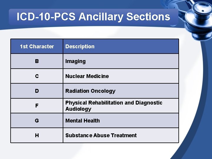 ICD-10 -PCS Ancillary Sections 1 st Character Description B Imaging C Nuclear Medicine D