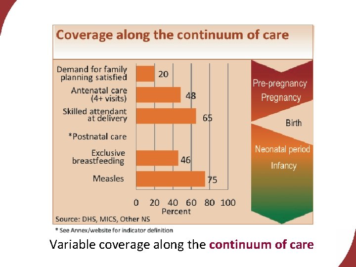 Variable coverage along the continuum of care 