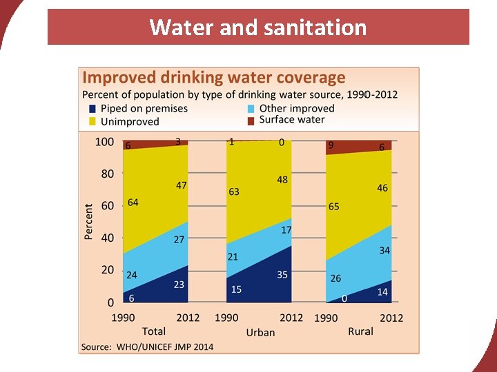 Water and sanitation 