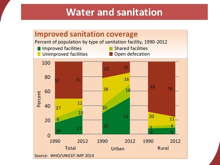 Water and sanitation 