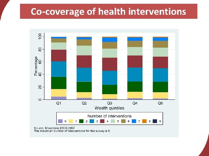 Co-coverage of health interventions 