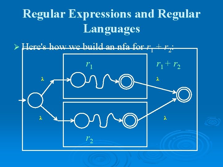 Regular Expressions and Regular Languages Ø Here's how we build an nfa for r