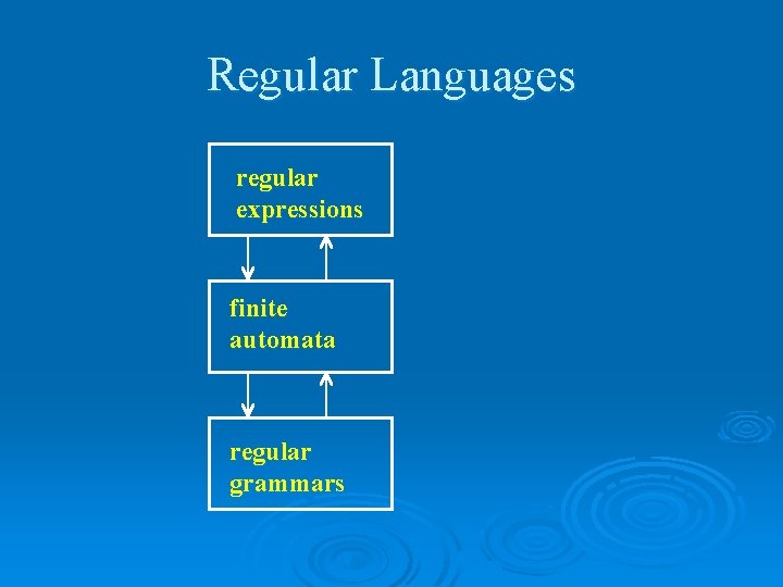 Regular Languages regular expressions finite automata regular grammars 