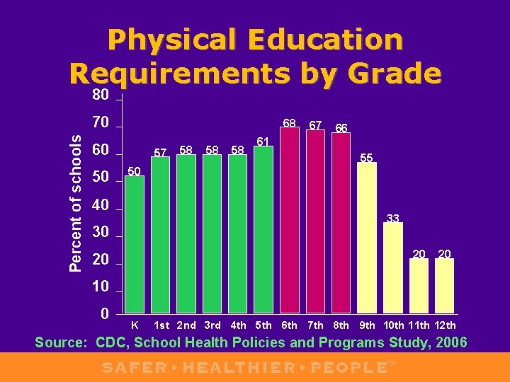 Physical Education Requirements by Grade 80 Percent of schools 70 68 60 50 57