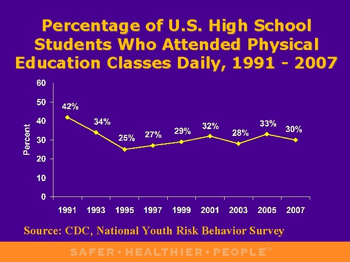 Percentage of U. S. High School Students Who Attended Physical Education Classes Daily, 1991