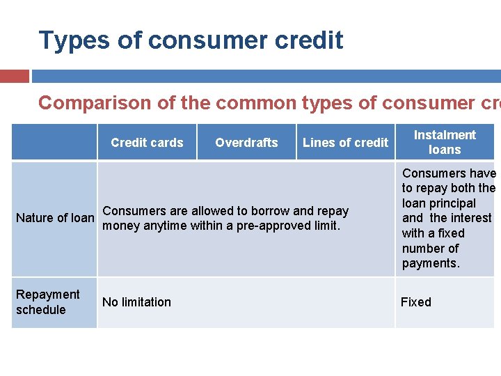 Types of consumer credit Comparison of the common types of consumer cre Credit cards