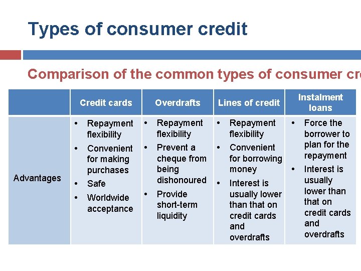 Types of consumer credit Comparison of the common types of consumer cre Credit cards