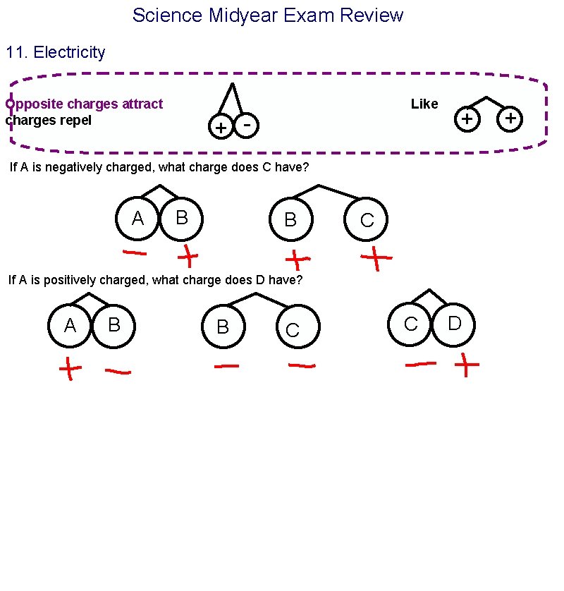 Science Midyear Exam Review 11. Electricity Opposite charges attract charges repel Like + - Science Midyear Exam Review 11. Electricity Opposite charges attract charges repel Like + -