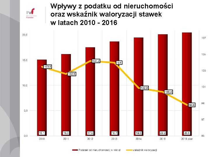 Wpływy z podatku od nieruchomości oraz wskaźnik waloryzacji stawek w latach 2010 - 2016