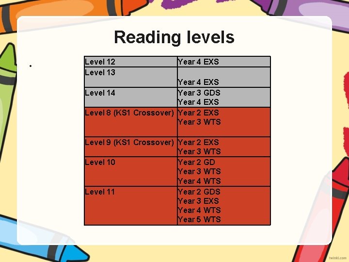 Reading levels • Level 12 Level 13 Year 4 EXS Level 14 Year 3