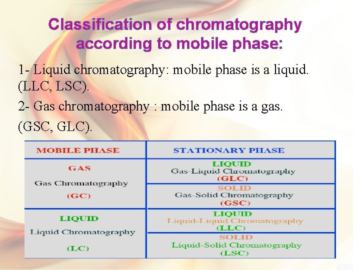 Classification of chromatography according to mobile phase: 1 - Liquid chromatography: mobile phase is