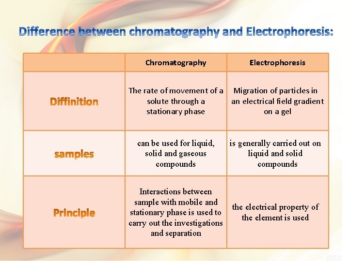 Chromatography Electrophoresis The rate of movement of a Migration of particles in solute through