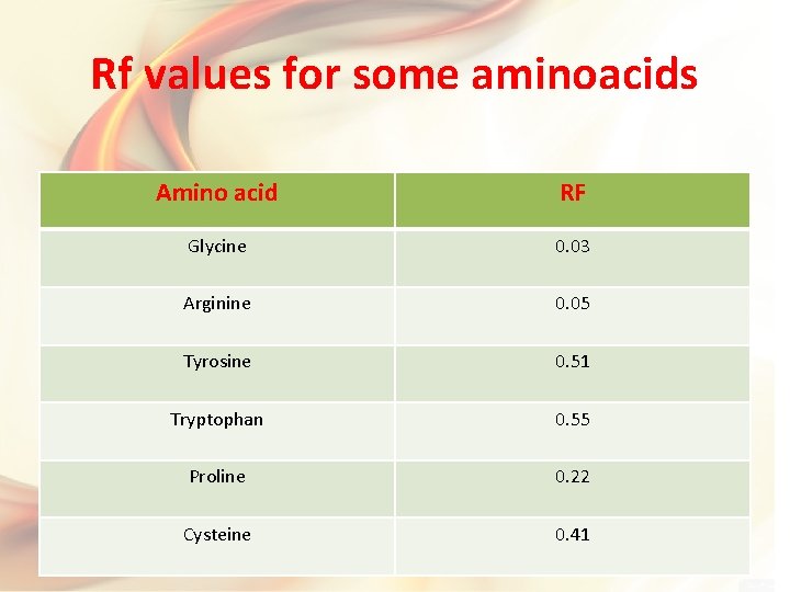 Rf values for some aminoacids Amino acid RF Glycine 0. 03 Arginine 0. 05