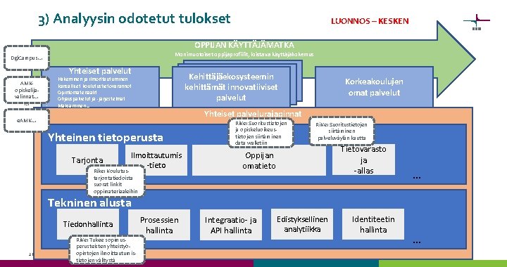 3) Analyysin odotetut tulokset LUONNOS – KESKEN OPPIJAN KÄYTTÄJÄMATKA Monimuotoiset oppijaprofiilit, loistava käyttäjäkokemus Dgi.