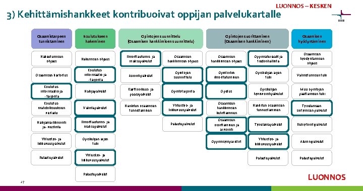 LUONNOS – KESKEN 3) Kehittämishankkeet kontribuoivat oppijan palvelukartalle Opintojen suorittaminen (Osaamisen hankkiminen) Osaamisen hyödyntäminen