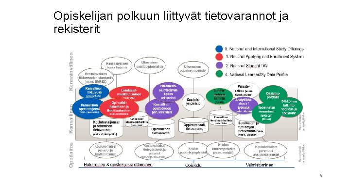 Opiskelijan polkuun liittyvät tietovarannot ja rekisterit 8 