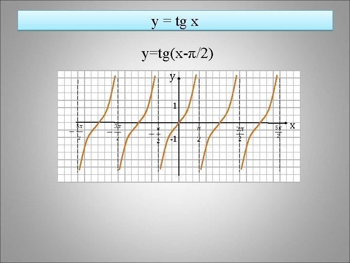 y = tg x y=tg(x-π/2) 1 -1 