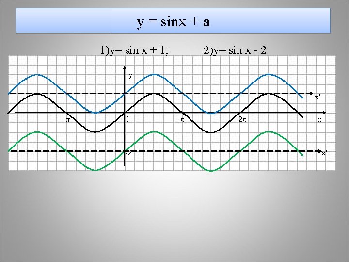 у = sinx + a 1)y= sin x + 1; 2)y= sin x -