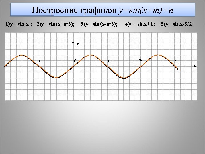 Построение графиков y=sin(x+m)+n 1)y= sin x ; 2)y= sin(x+π/6); 3)y= sin(x-π/3); 4)y= sinx+1; 5)y=