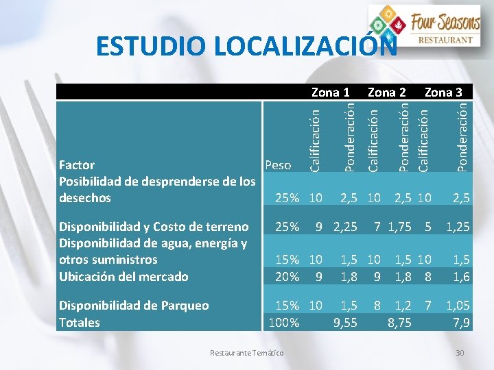 ESTUDIO LOCALIZACIÓN Disponibilidad de Parqueo Totales Ponderación 25% 2, 5 10 2, 5 7