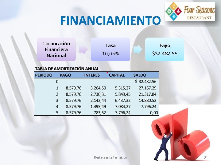 FINANCIAMIENTO Corporación Financiera Nacional Tasa Pago 10, 05% $32. 482, 56 Restaurante Temático 34