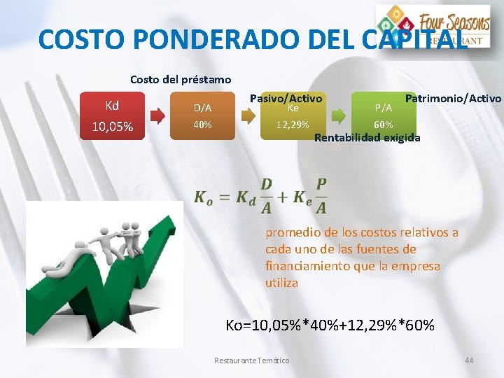 COSTO PONDERADO DEL CAPITAL Costo del préstamo Kd 10, 05% D/A 40% Pasivo/Activo Ke